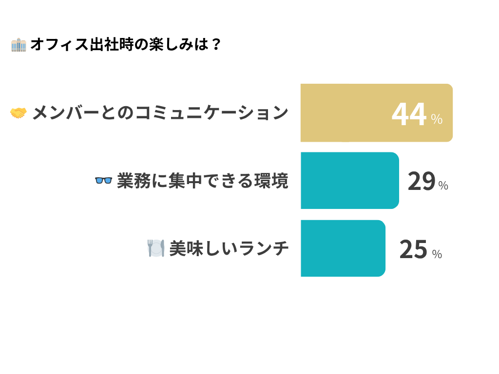 インターグ社員が出社時に楽しみにしていることに関するアンケート結果。