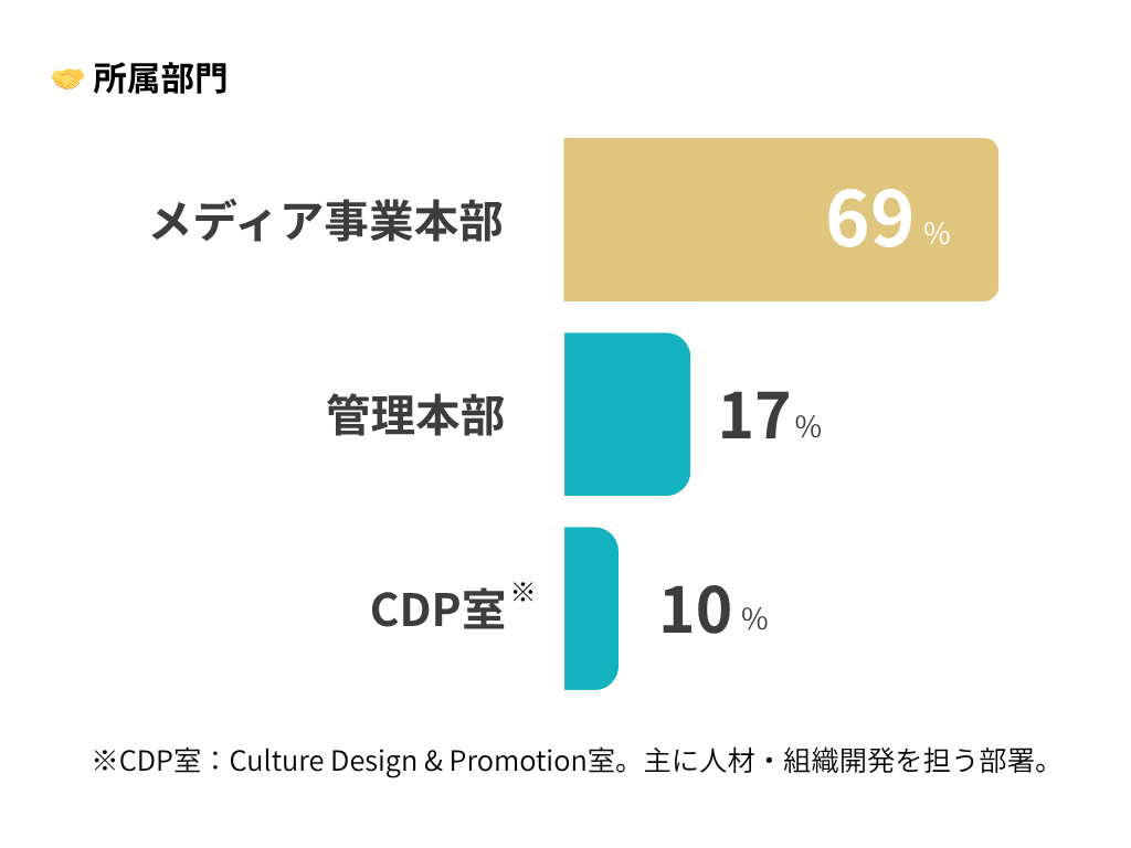 インターグ社員の所属部門割合。Webマーケティング職を中心に幅広い職種のメンバーが在籍。