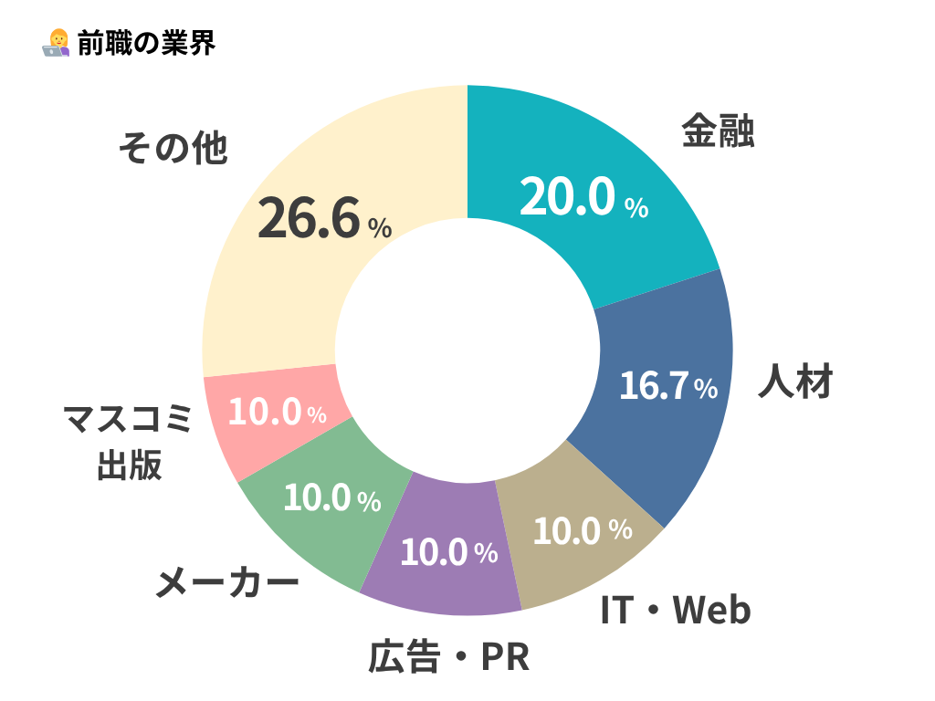 インターグ社員の前職業界グラフ。IT・Webや人材、金融など多様な業界経験を持つメンバーが在籍。