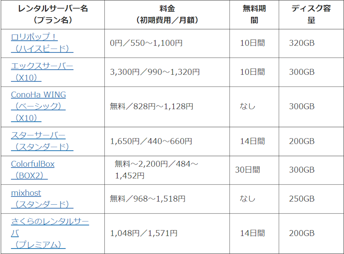 人気が高いおすすめレンタルサーバーの一覧
