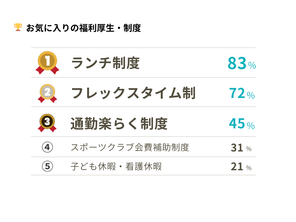 インターグ社員のお気に入り福利厚生ランキング。ランチ制度やフレックスタイム制が上位にランクイン。