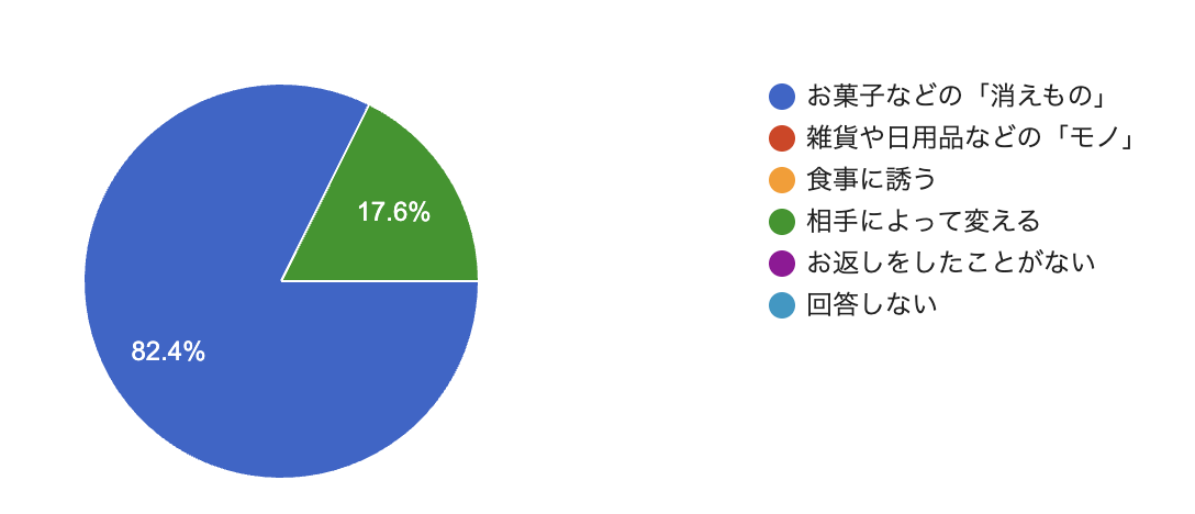 ホワイトデーギフト選びで重視するポイント（価格とのバランス・相手の好みが多い）