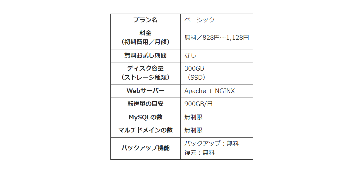ConoHa WINGの料金とスペック一覧