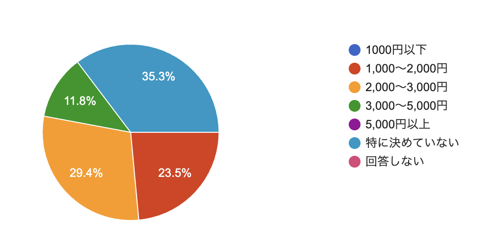 ホワイトデーギフトの予算（約7割が1,000〜3,000円と回答）