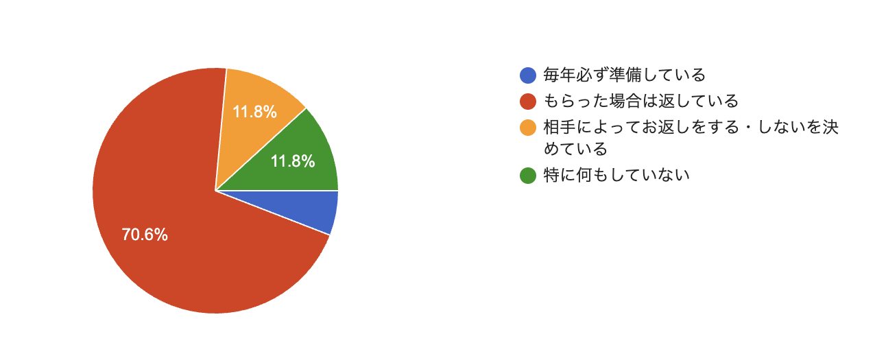 ホワイトデーのお返しをしている男性社員の割合（約8割が返すと回答）