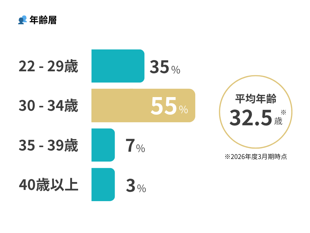 インターグ社員の年齢層グラフ。30〜34歳が55%で最も多く、平均年齢は32.5歳。