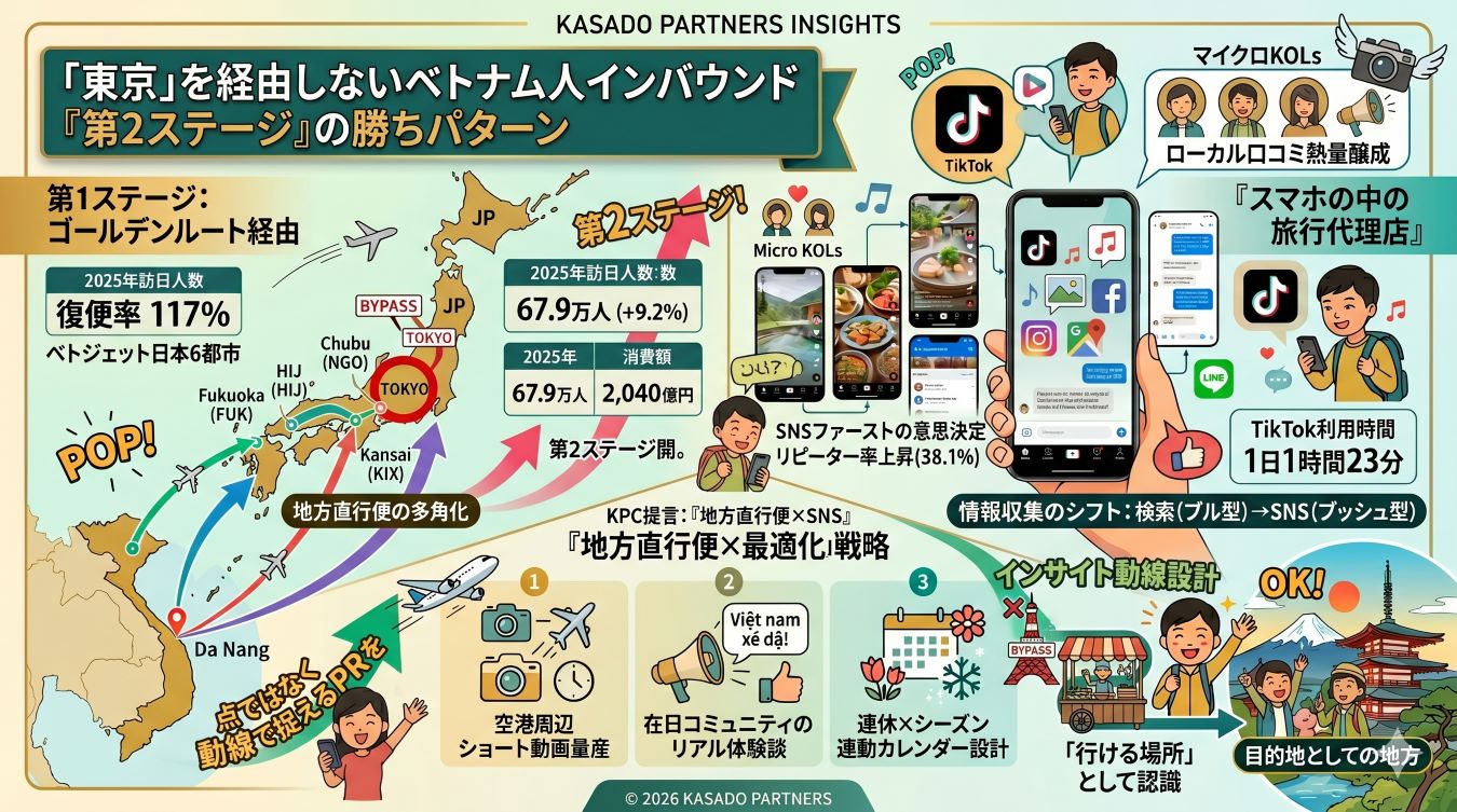 ゴールデンルート依存からの脱却 —— リピーター化するベトナム市場を地方へ直接引き込む情報設計