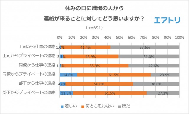 エアトリが実施した上司からの連絡に関する調査