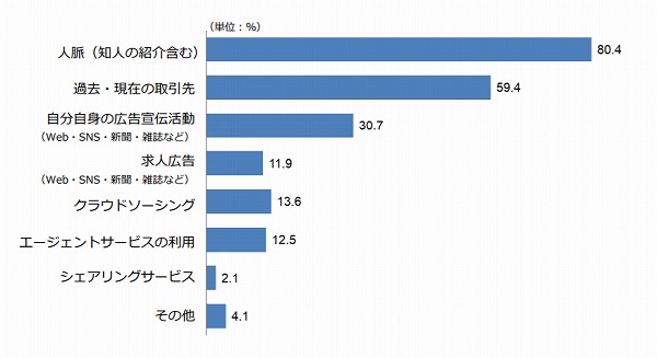 フリーランス白書 仕事の取り方