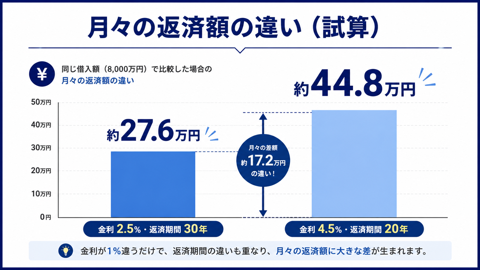 自己資金1,000万円、価格8,000万円の一棟アパート。金融機関3タイプで審査の見られ方はここまで違いました