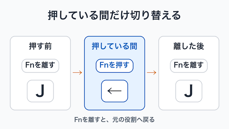 Fnを離した状態のJ、押している間の左矢印、離した後のJという三段階の概念図