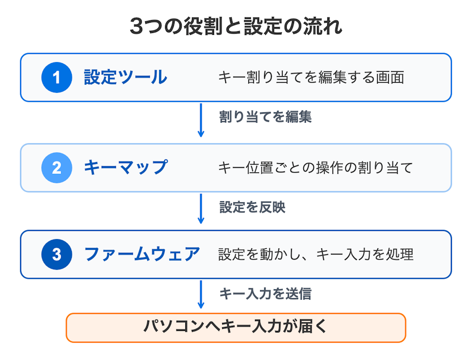 設定ツールでキーマップを編集し、ファームウェアがその割り当てを処理してパソコンへキー入力を送る関係を示した図
