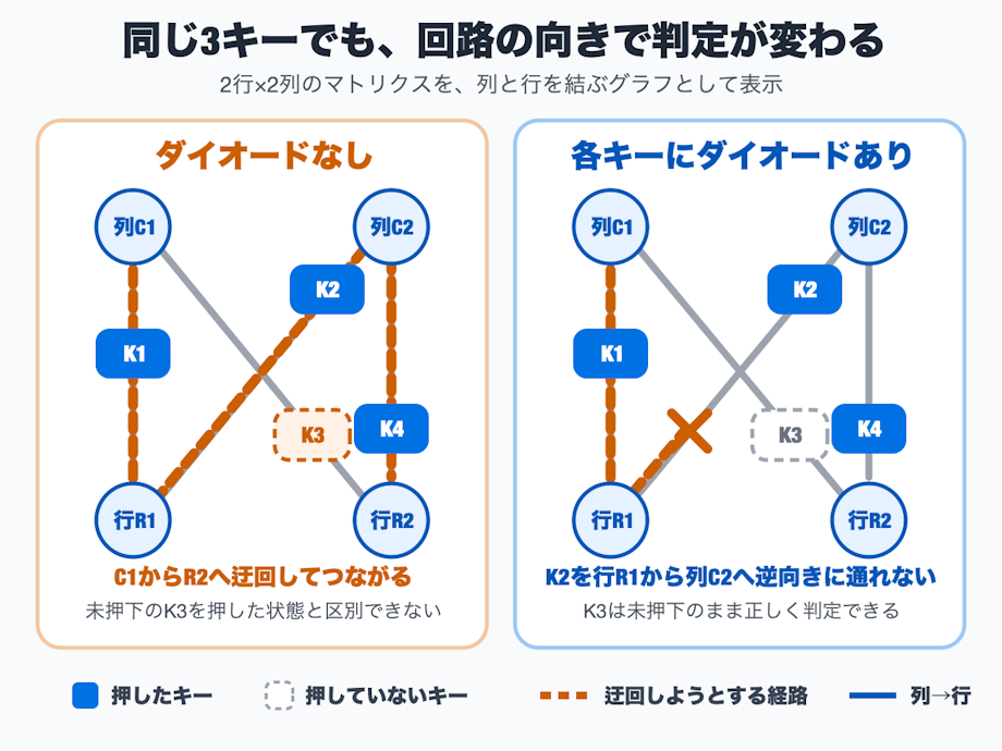 2行2列のキーボードマトリクスで、3キー同時押しの迂回経路がダイオードにより遮断される仕組みの比較図
