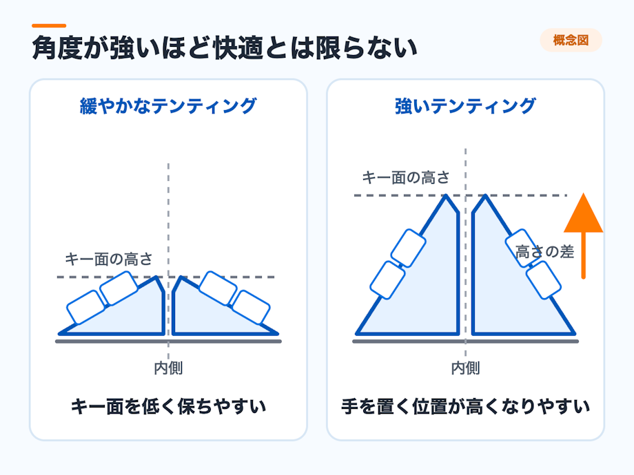 緩やかなテンティングと強いテンティングによるキー面の高さの比較図