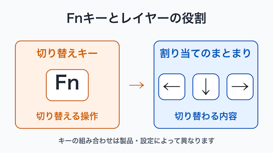 Fnキーを押す操作と、矢印キーなどを割り当てた別レイヤーの関係を示す概念図