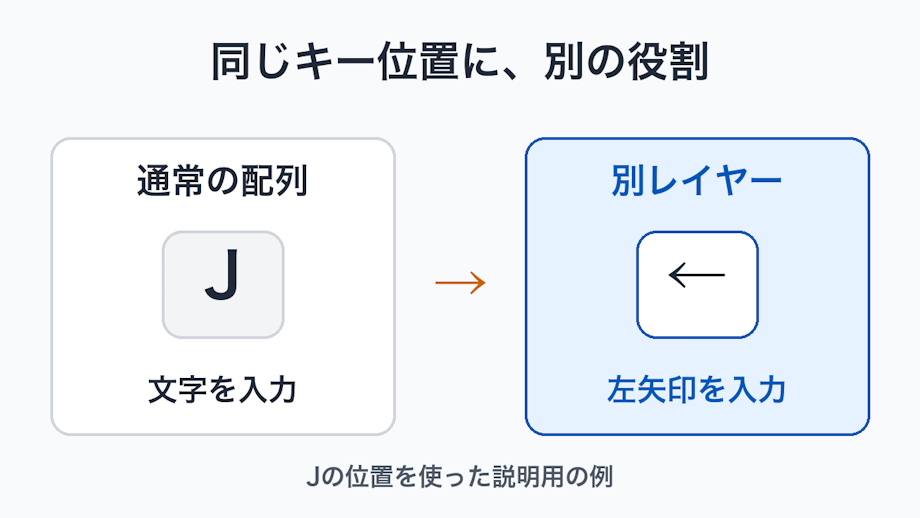 同じJのキー位置が通常時はJ、別レイヤーでは左矢印になる二つの状態を並べた概念図