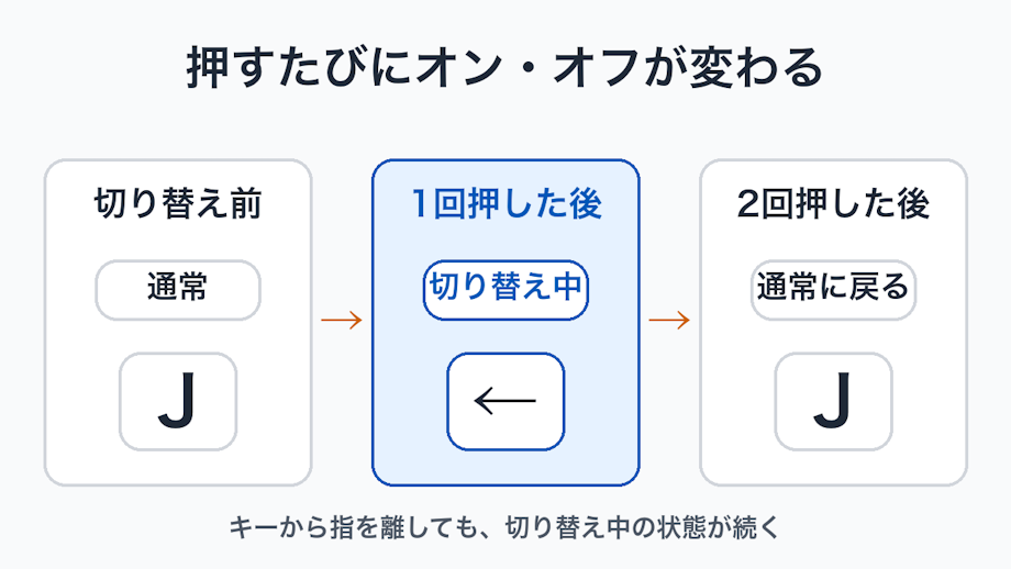 切り替え前のJ、一回押した後の左矢印、二回押した後のJという三段階の概念図