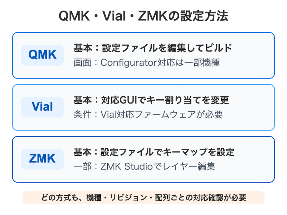 QMK・Vial・ZMKの基本の設定方法と、それぞれで必要な対応ファームウェアや機種の条件を比較した図