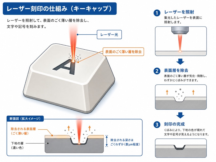 レーザーでキーキャップ表面の薄い層を除去し、下地の色を見せて文字を表現する仕組み