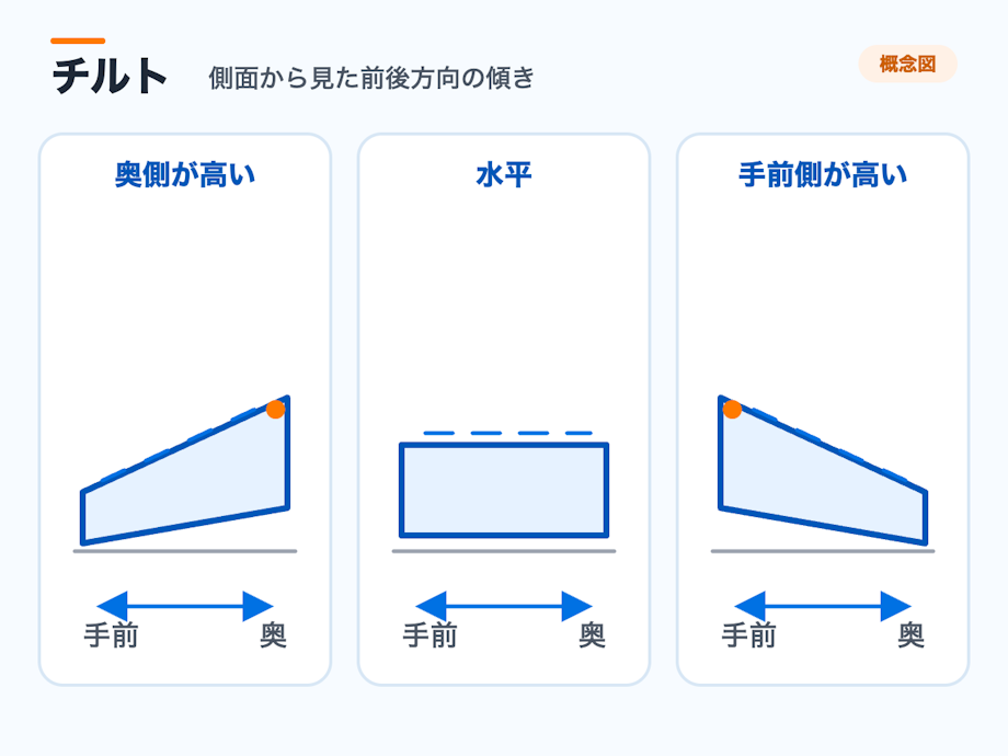 側面から見た奥側が高い・水平・手前側が高いチルトの比較図