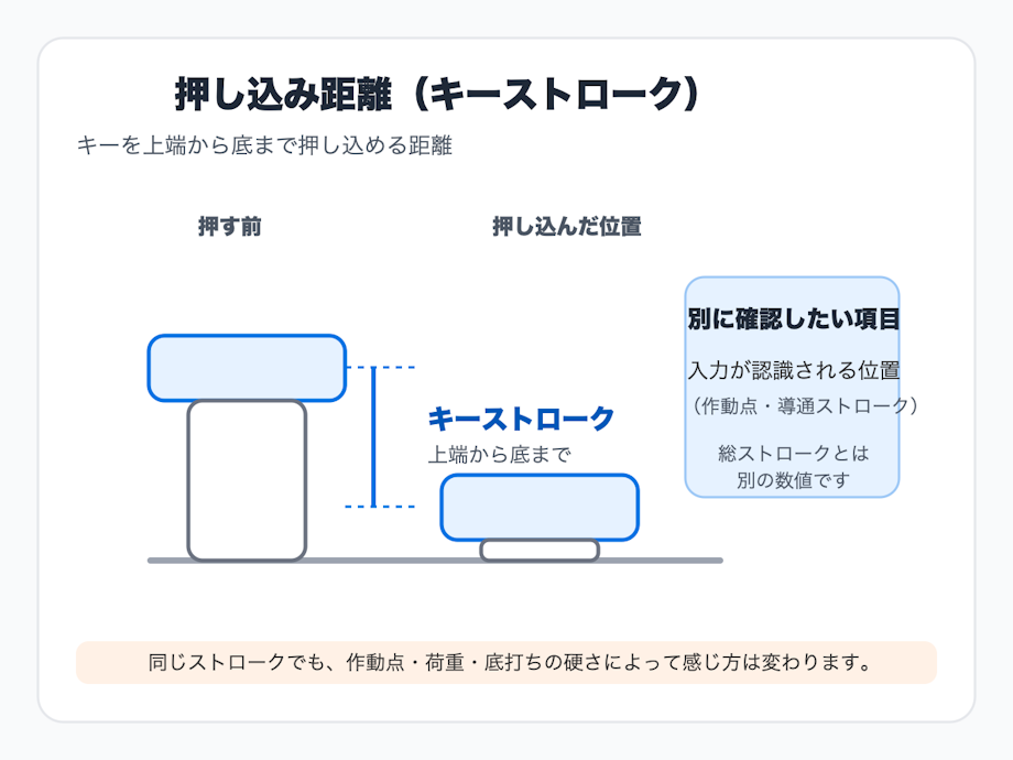 キーを横から見た図で、上端から底までの押し込み距離をキーストロークとして示した概念図