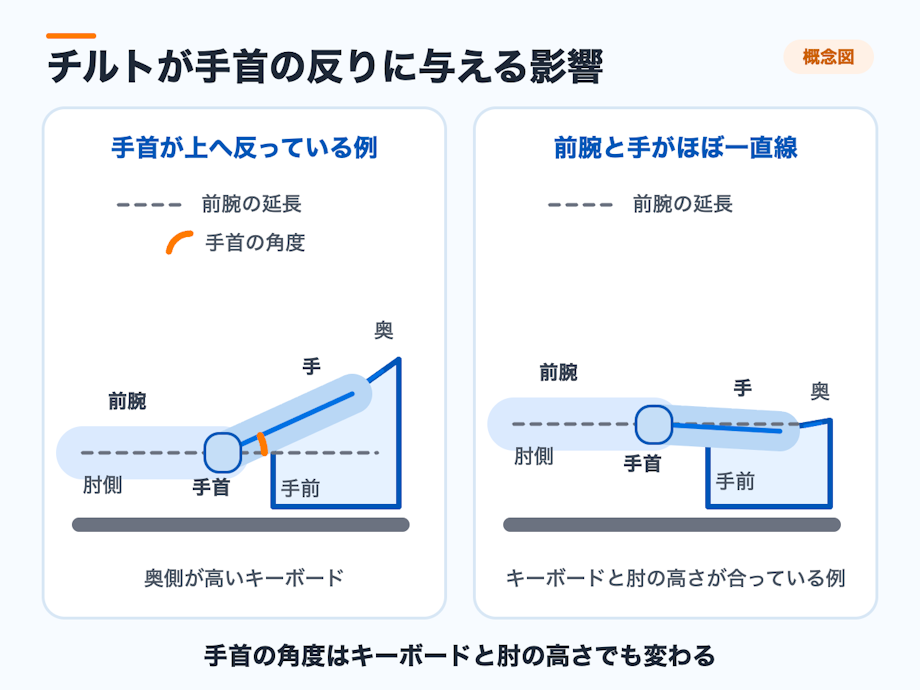 奥側が高いキーボードで手首が反る例と前腕から手が一直線に近い例の比較図