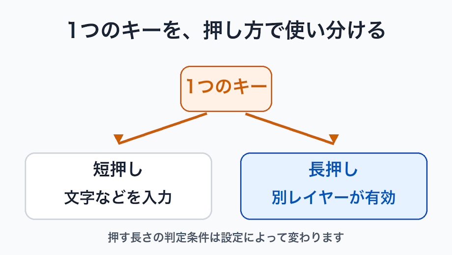 一つのキーから短押しによる文字入力と長押しによる別レイヤー有効化へ分かれる概念図