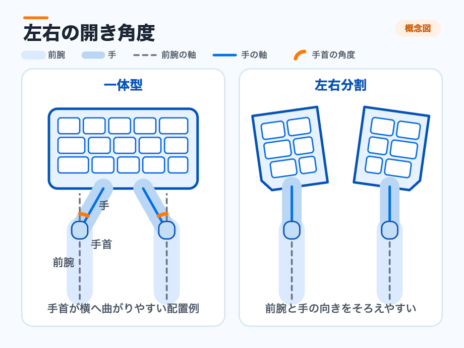 上から見た一体型キーボードと左右分割キーボードにおける前腕と手の向きの比較図