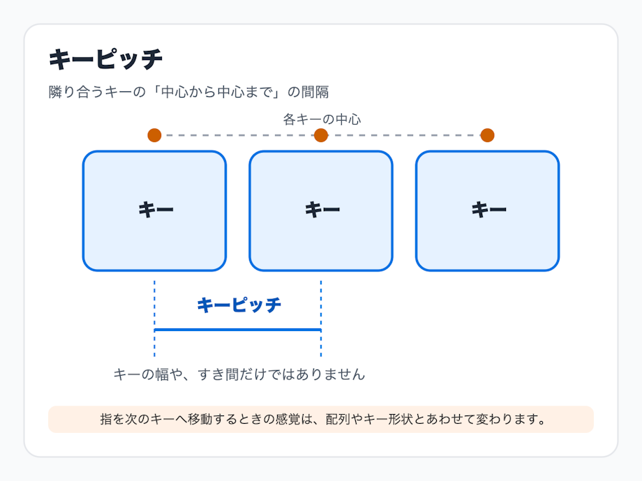 3つのキーの中心を結び、隣り合う中心間をキーピッチとして示した概念図