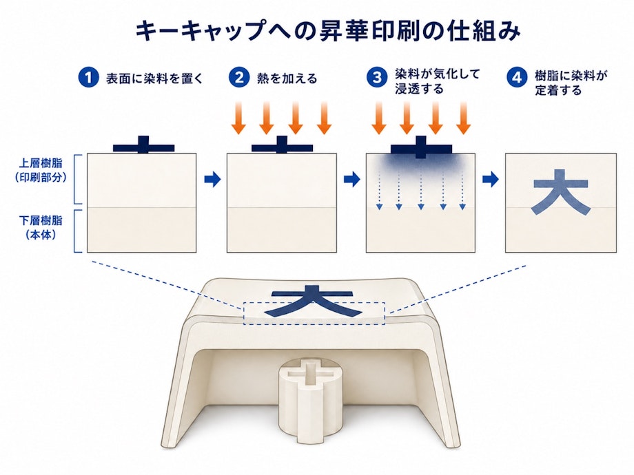 昇華印刷でキーキャップ表面の染料が熱で気化し、樹脂の表層へ浸透する仕組み