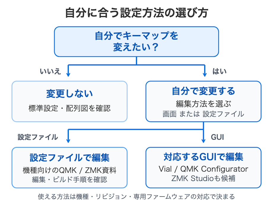 キーマップ変更の要否と編集方法の希望から、標準設定、設定ファイル編集、対応GUIへ分岐する選択フローチャート