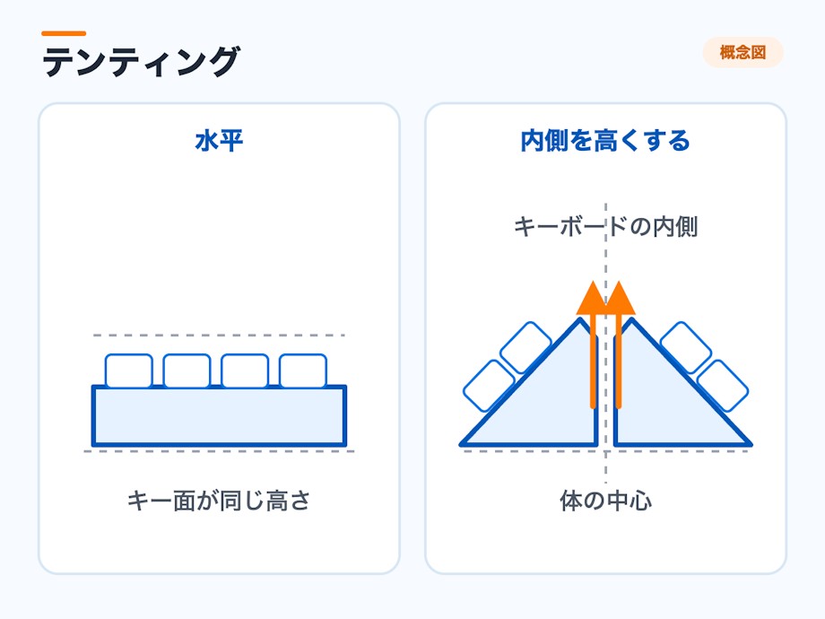 正面から見た水平なキーボードと内側を高くしたテンティングの比較図
