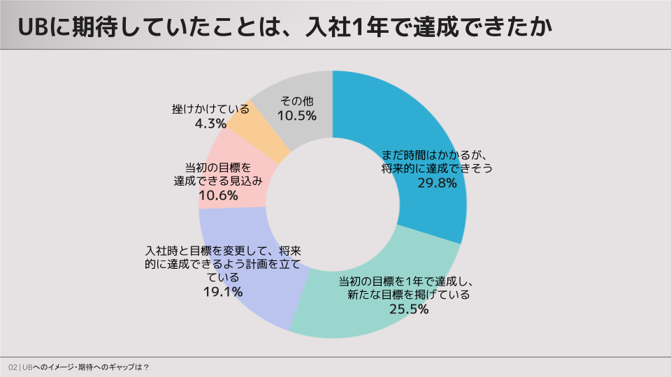 ユーザベースに期待していたことは、入社1年で達成できたか