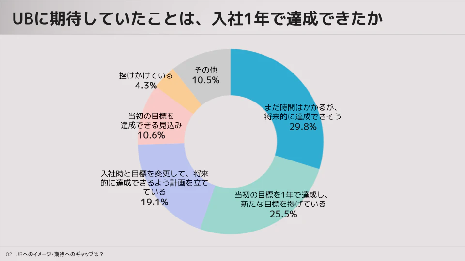 ユーザベースに期待していたことは、入社1年で達成できたか