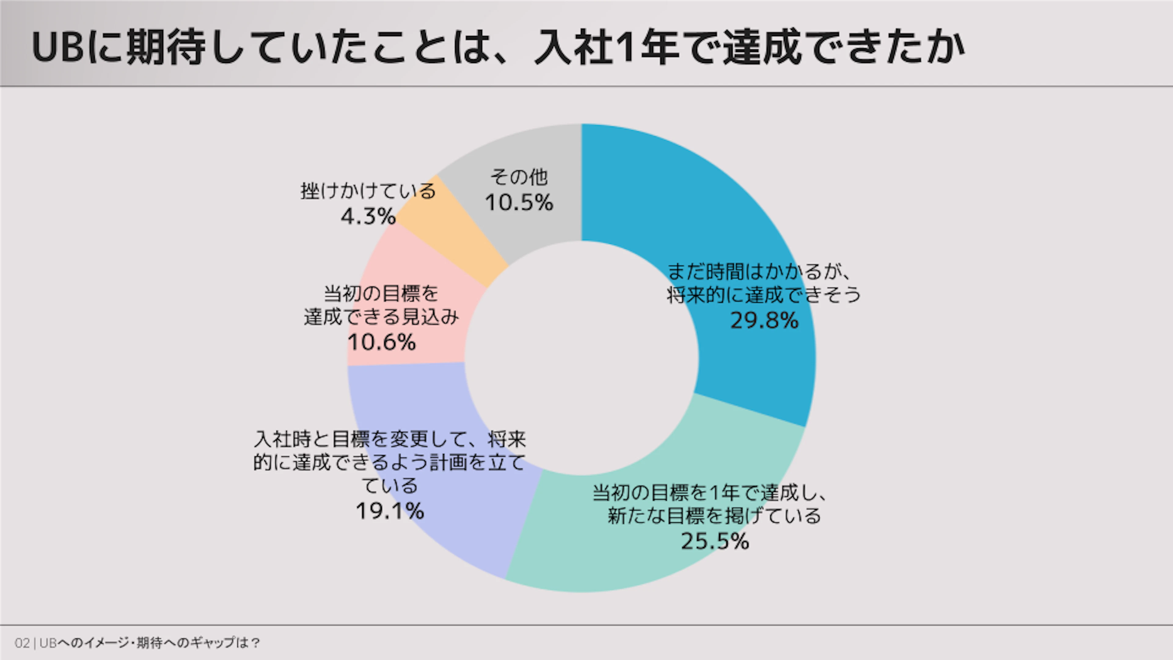 ユーザベースに期待していたことは、入社1年で達成できたか