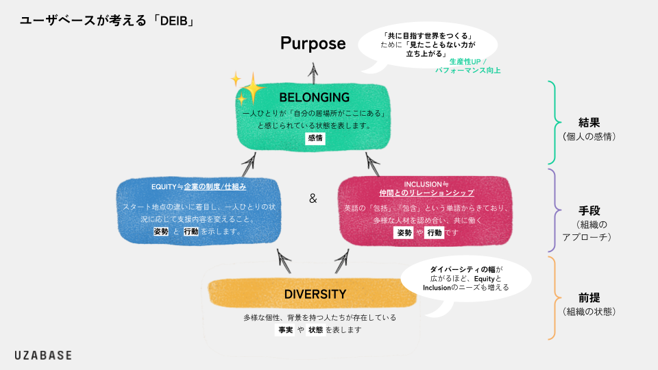 ユーザベースが考える「DEIB」