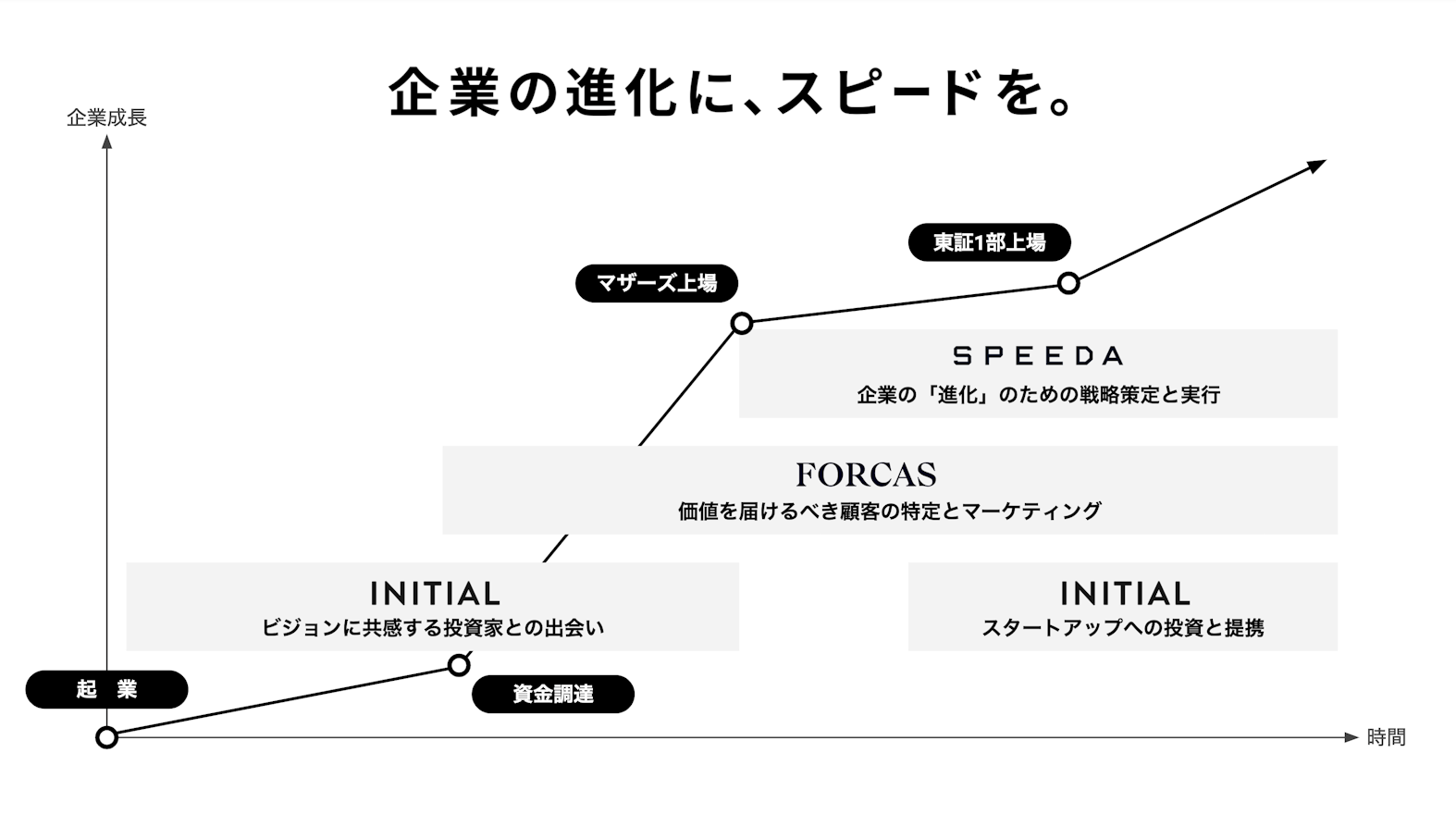 企業の進化にスピードを