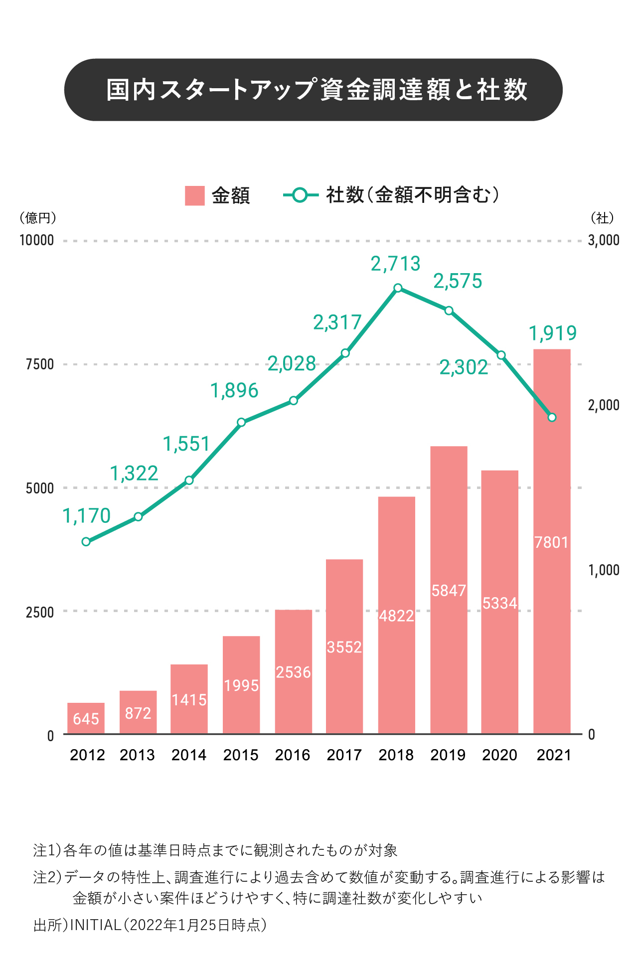 INITIAL、『Japan Startup Finance 2021』を公開。国内スタートアップ 