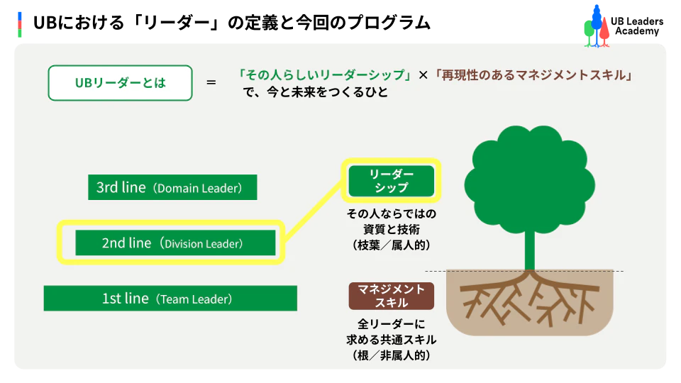 Leaders Academyは階層別に実施。リーダーシップとマネジメントスキルに分かれており、本記事は2nd lineリーダー向けのリーダーシップ・プログラムを扱う