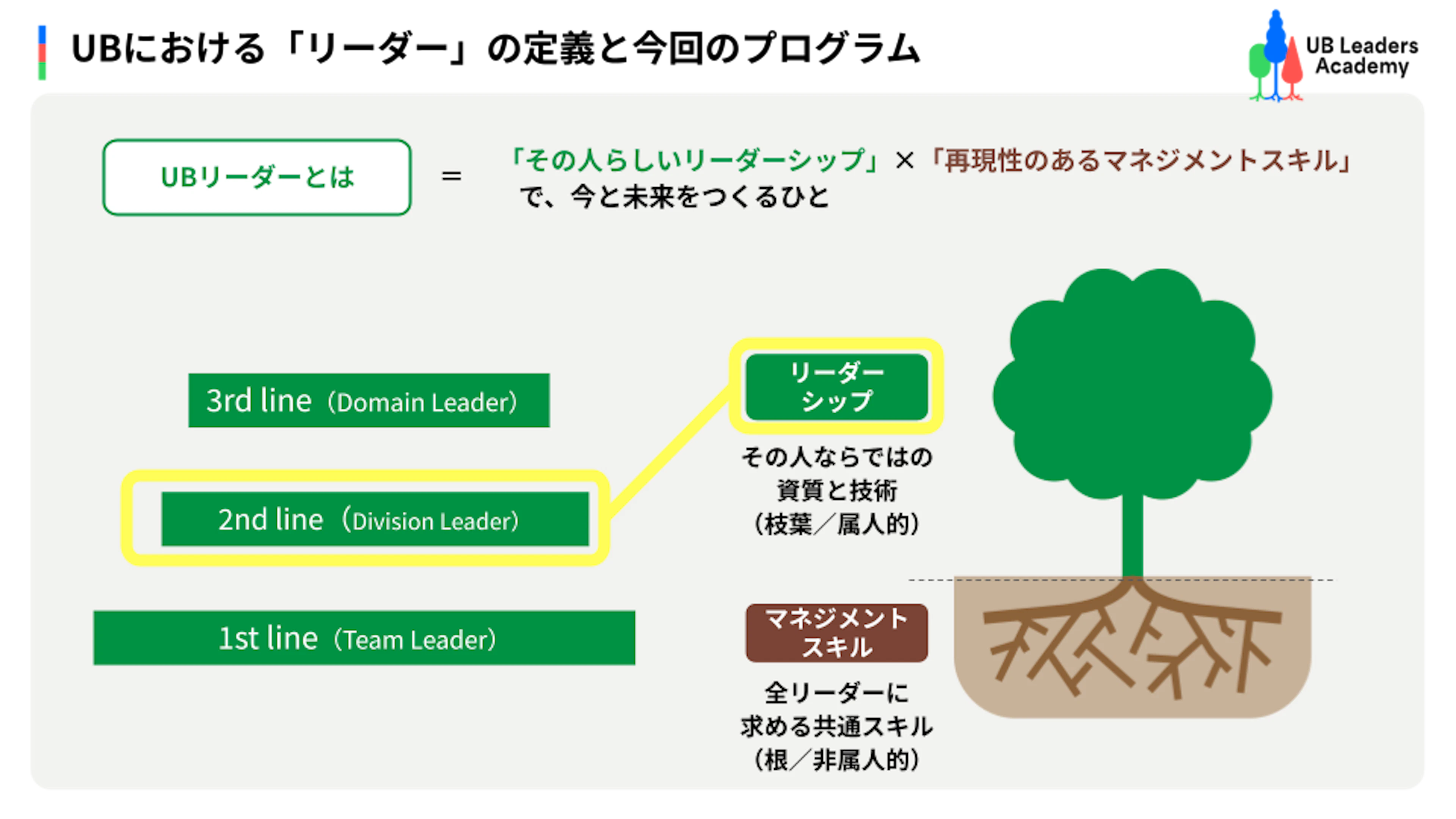 Leaders Academyは階層別に実施。リーダーシップとマネジメントスキルに分かれており、本記事は2nd lineリーダー向けのリーダーシップ・プログラムを扱う