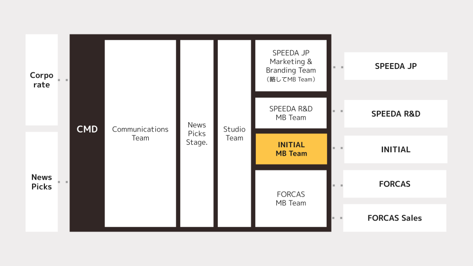Communications & Marketing Division組織図