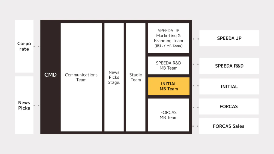 Communications & Marketing Division組織図