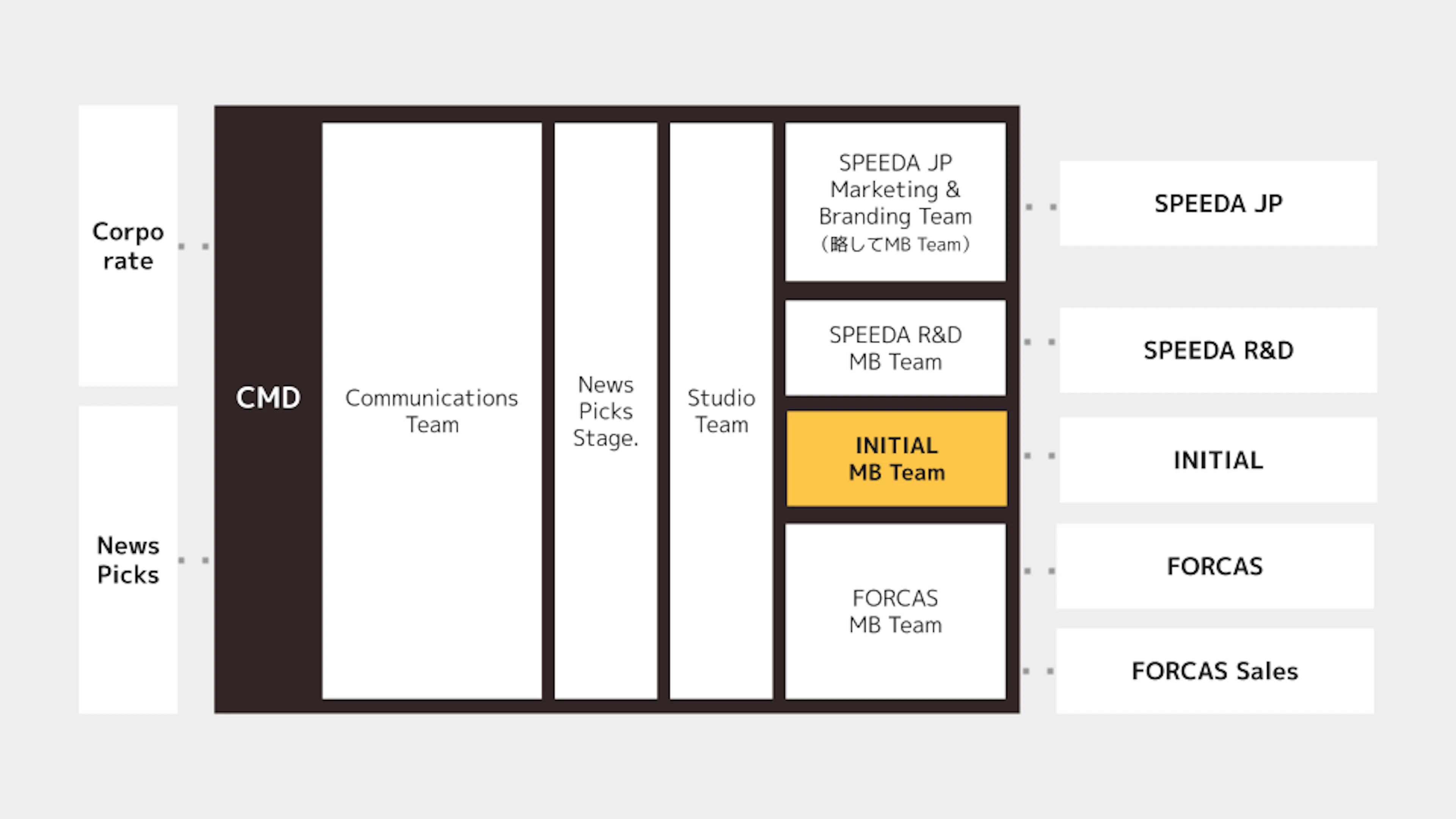 Communications & Marketing Division組織図