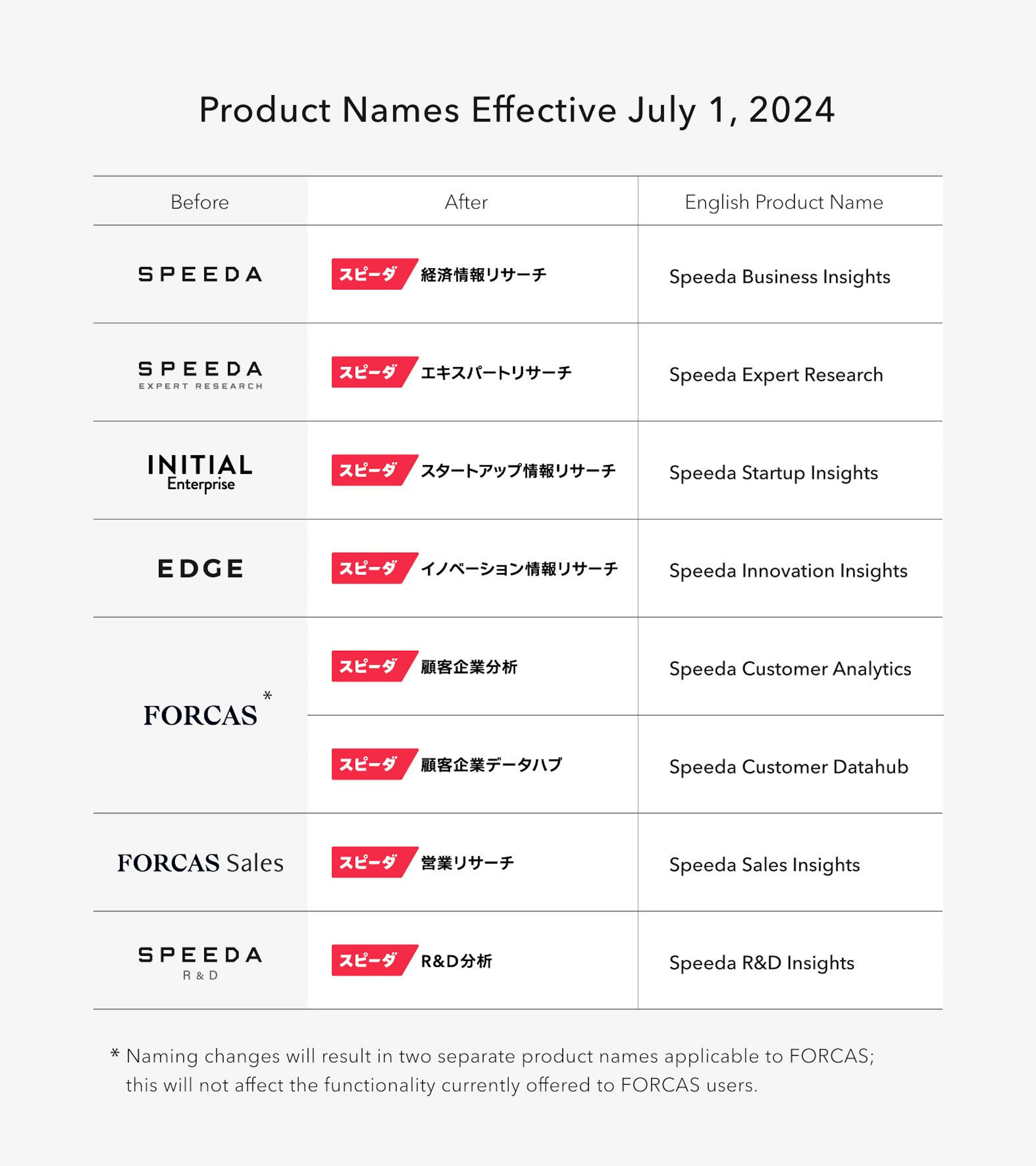 List of product names effective July 1, 2024