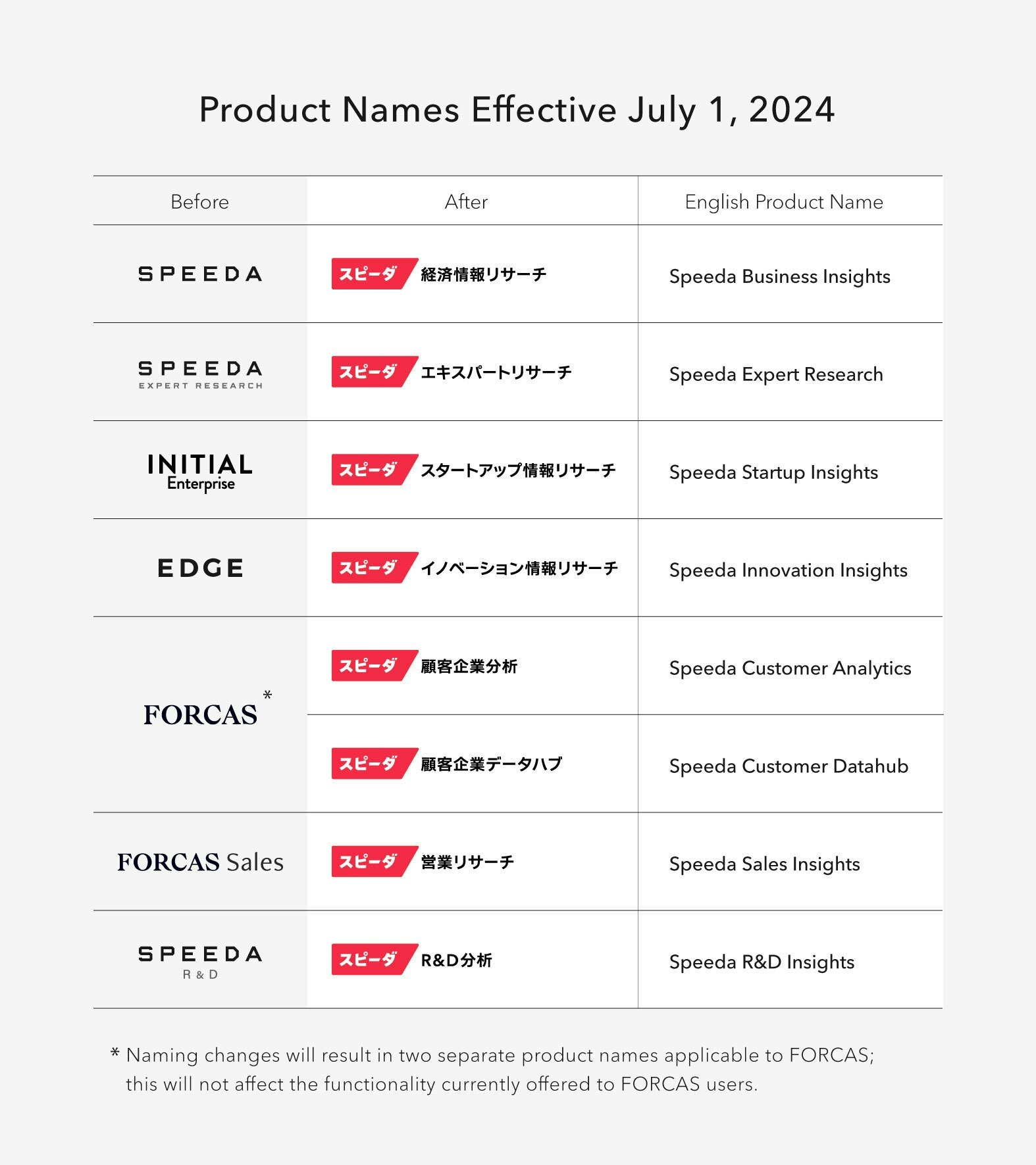 List of product names effective July 1, 2024