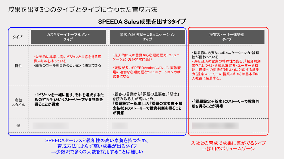 成果を出す3つのタイプと、タイプ別の育成方法