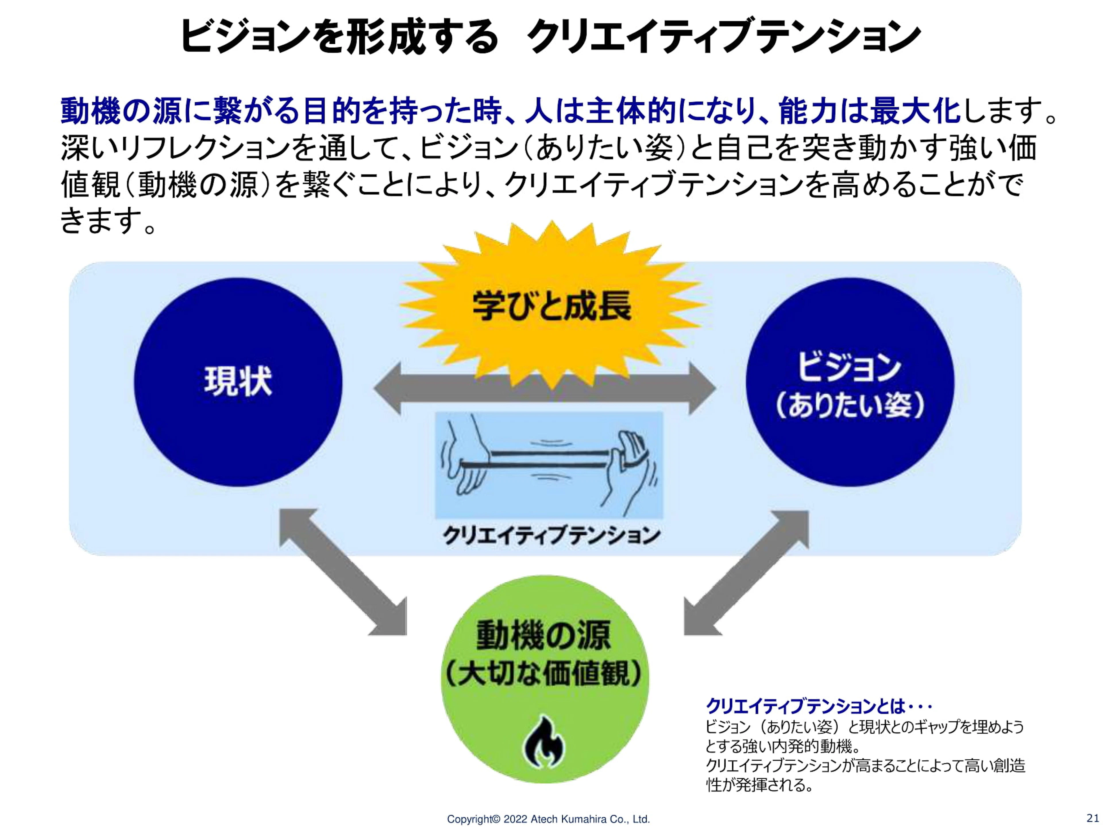 クリエイティブテンション