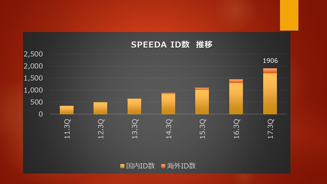 SPEEDA ID数 推移
