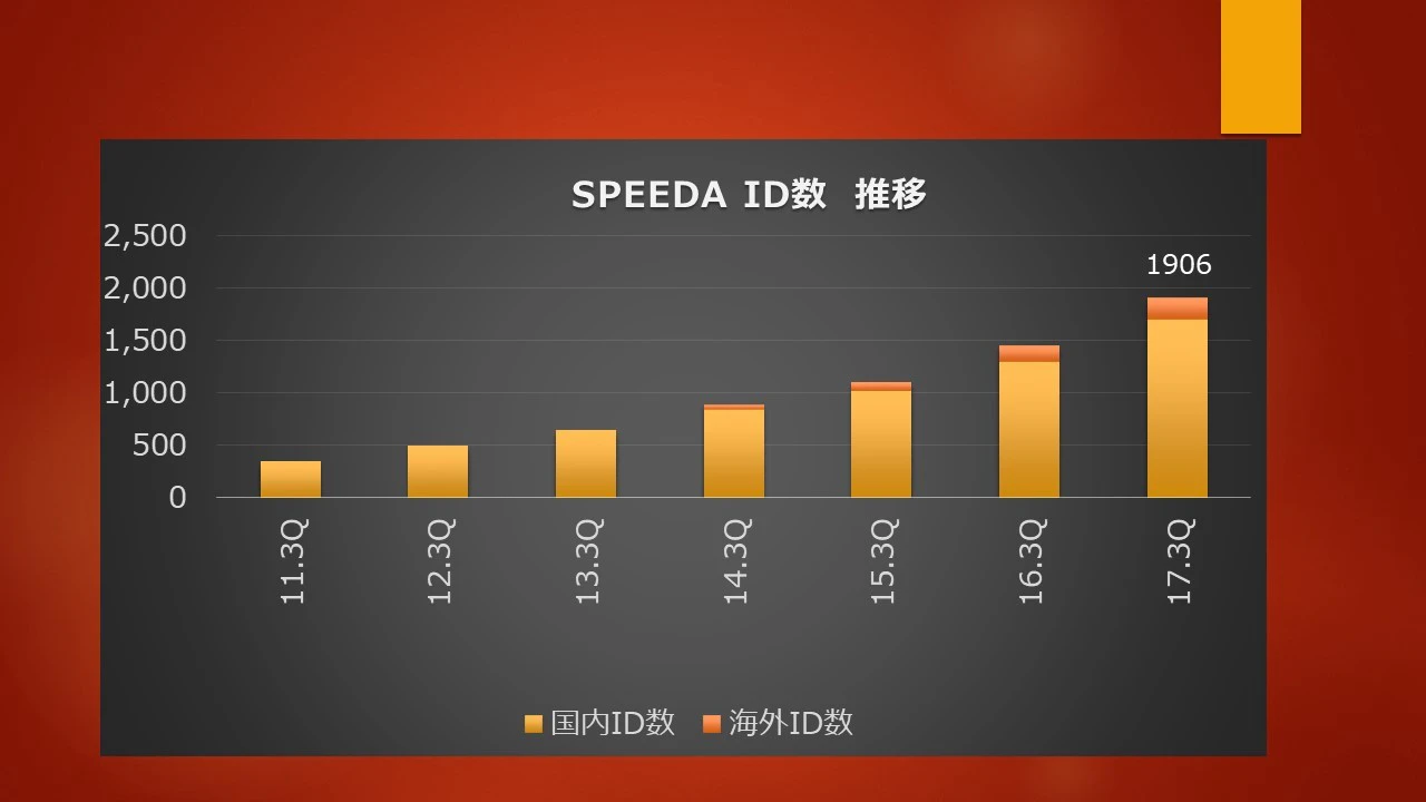 SPEEDA ID数 推移