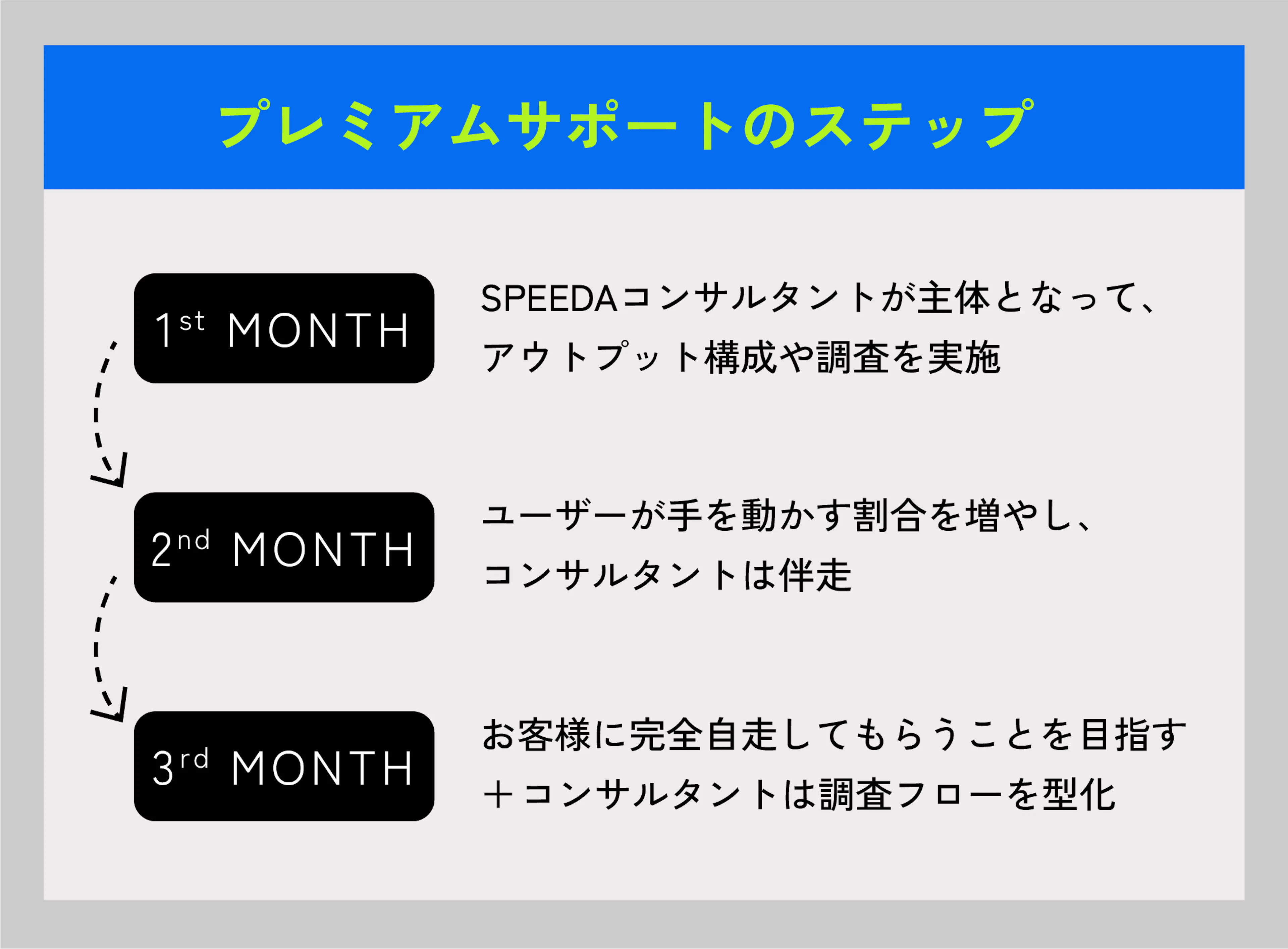 プレミアムサポートのステップ